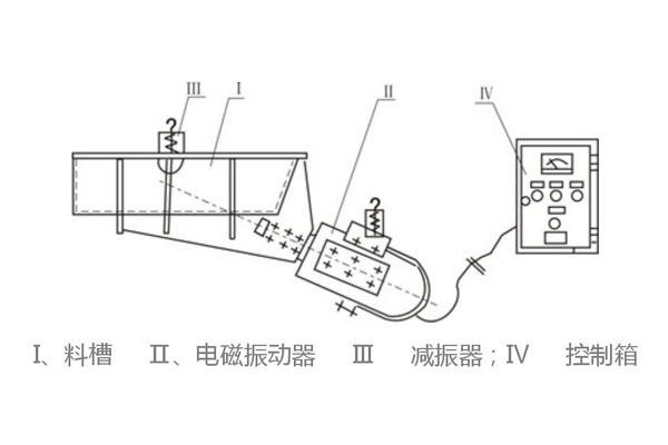 電磁振動給料機(jī)有哪幾大分類，應(yīng)用在哪里？